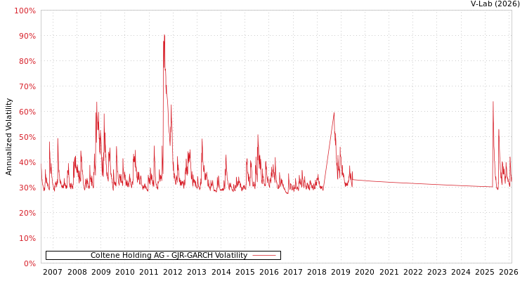 graph of Coltene Holding AG GJR-GARCH