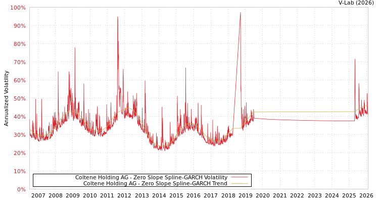 graph of Coltene Holding AG S0GARCH