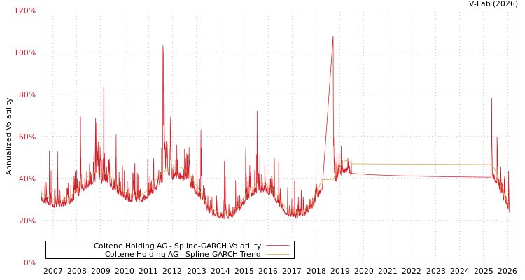 graph of Coltene Holding AG SGARCH