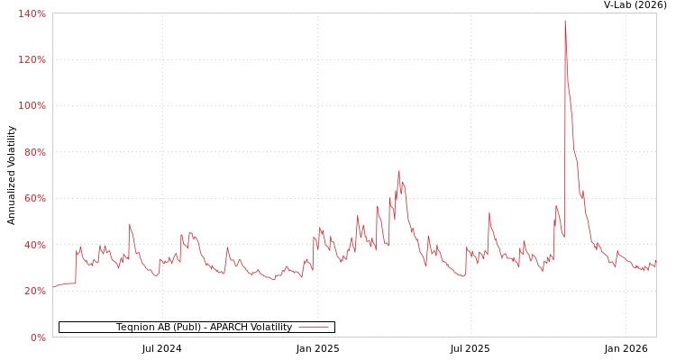 graph of Teqnion AB (Publ) APARCH