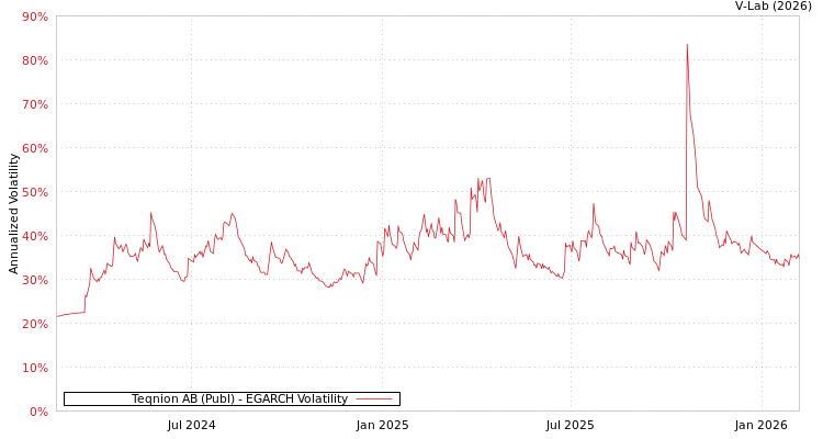 graph of Teqnion AB (Publ) EGARCH