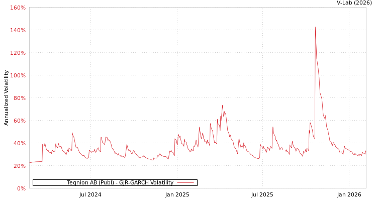 graph of Teqnion AB (Publ) GJR-GARCH
