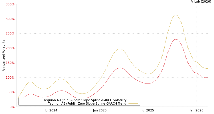 graph of Teqnion AB (Publ) S0GARCH
