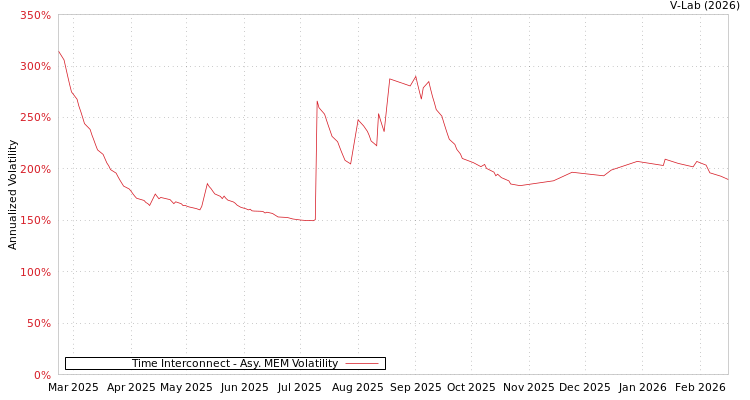 graph of Time Interconnect AMEM