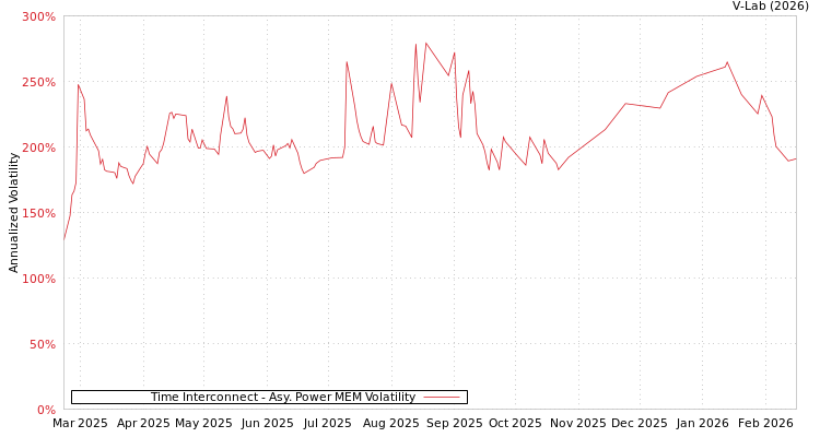 graph of Time Interconnect APMEM