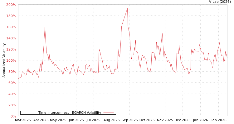 graph of Time Interconnect EGARCH