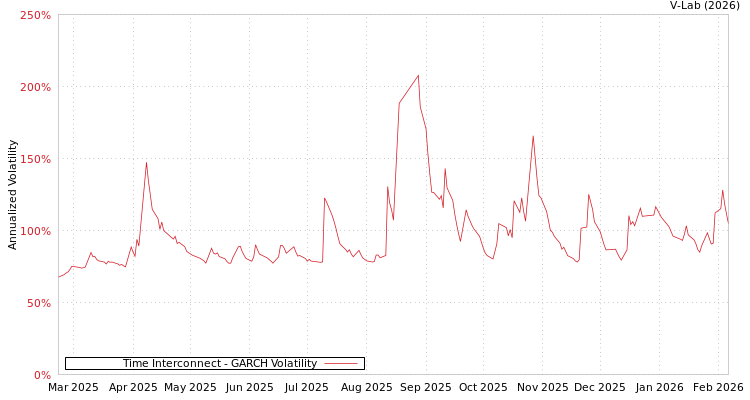 graph of Time Interconnect GARCH