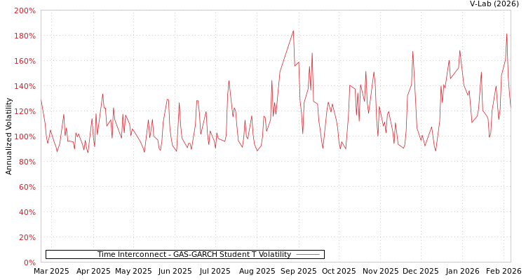 graph of Time Interconnect GAS-GARCH-T