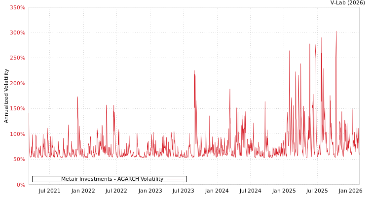 graph of Metair Investments AGARCH