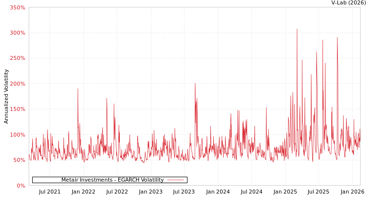 graph of Metair Investments EGARCH