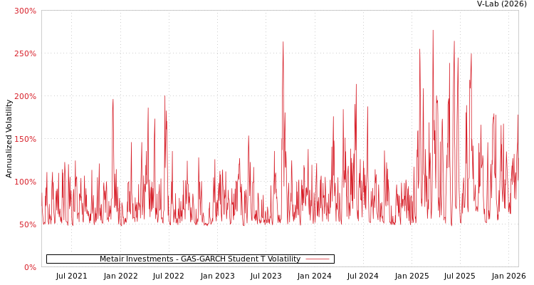 graph of Metair Investments GAS-GARCH-T