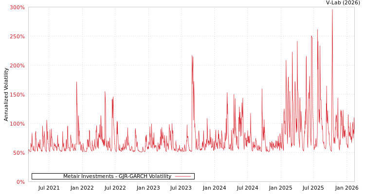 graph of Metair Investments GJR-GARCH