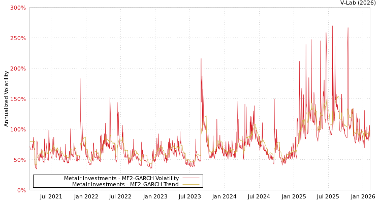 graph of Metair Investments MF2-GARCH