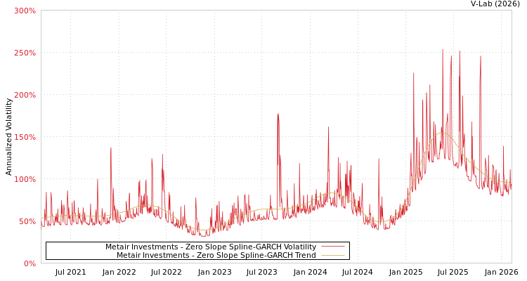 graph of Metair Investments S0GARCH