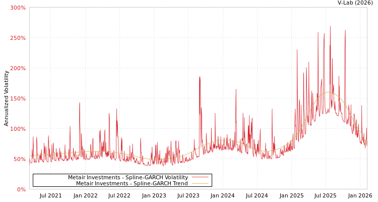 graph of Metair Investments SGARCH