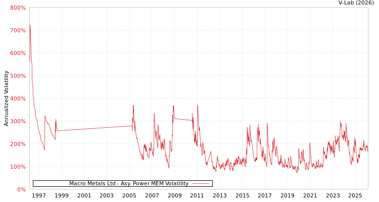 graph of Macro Metals Ltd APMEM