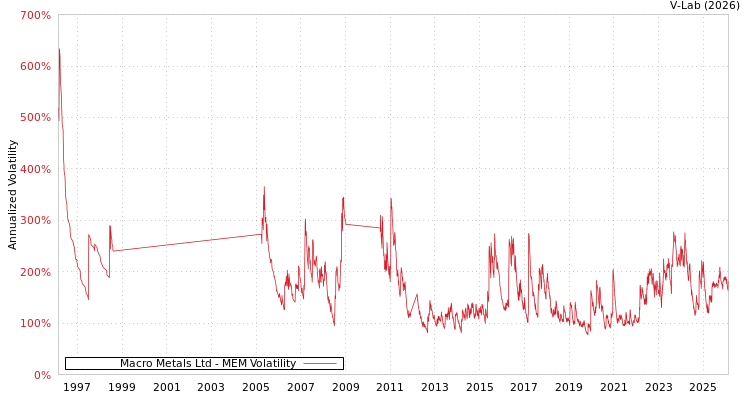 graph of Macro Metals Ltd MEM