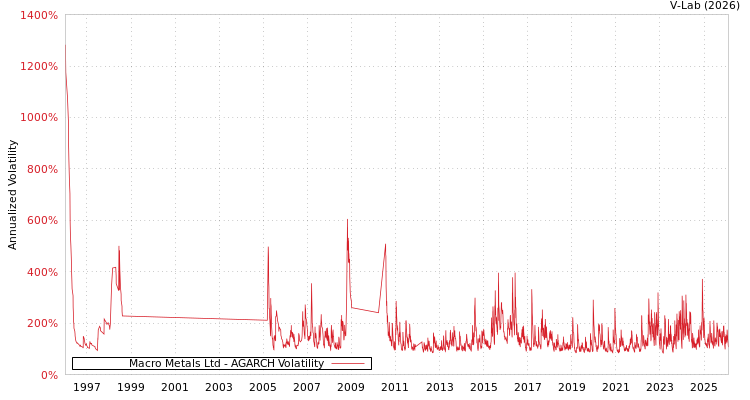 graph of Macro Metals Ltd AGARCH