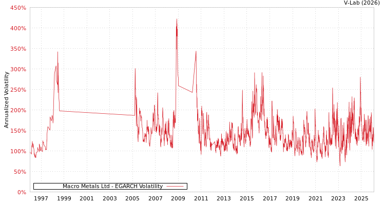 graph of Macro Metals Ltd EGARCH