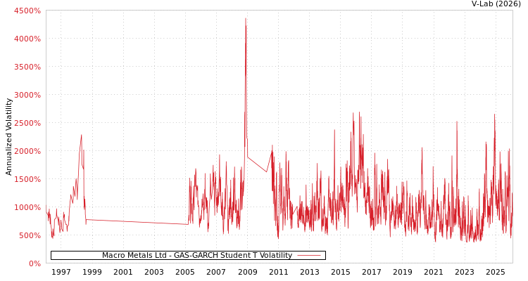 graph of Macro Metals Ltd GAS-GARCH-T