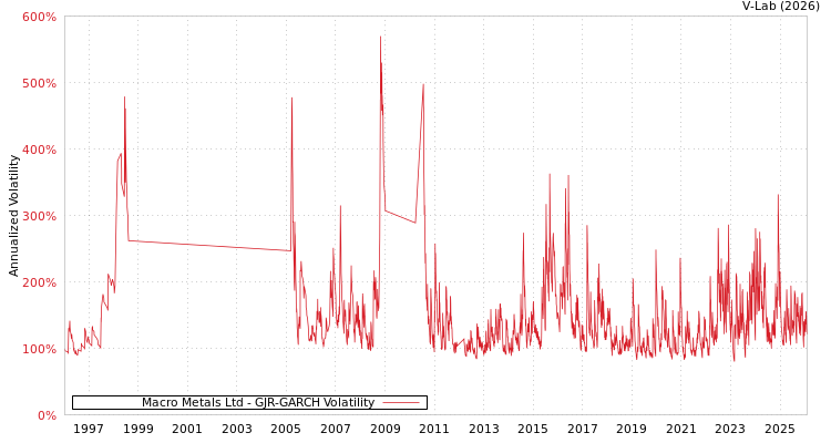 graph of Macro Metals Ltd GJR-GARCH
