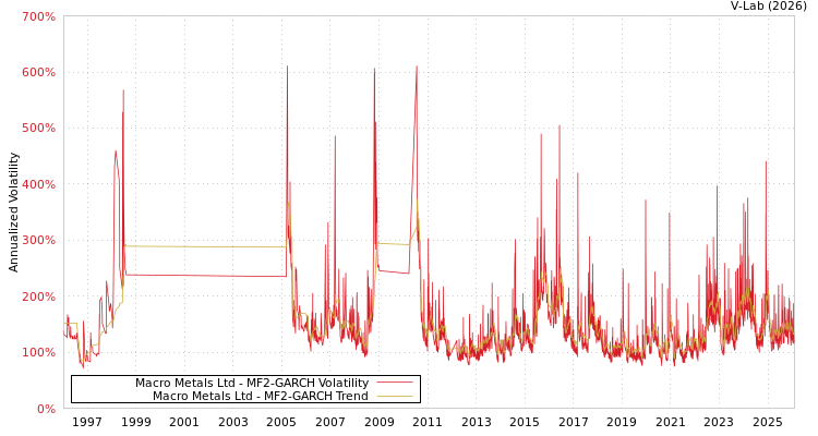 graph of Macro Metals Ltd MF2-GARCH