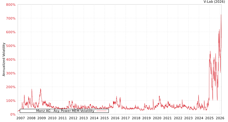 graph of Manz AG APMEM