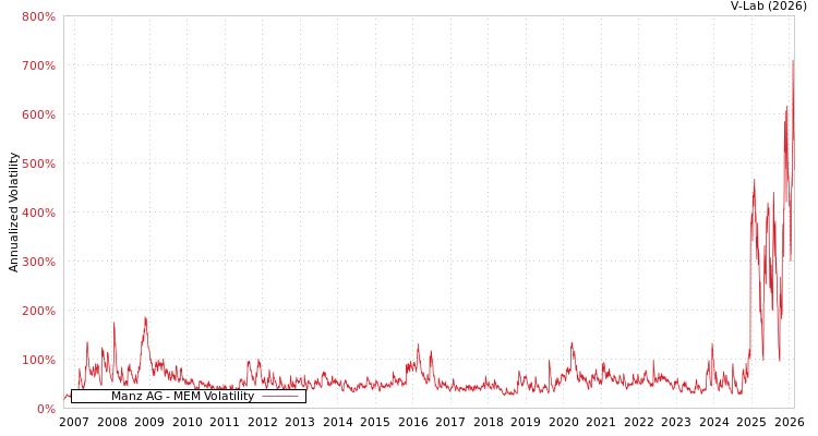 graph of Manz AG MEM