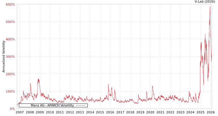 graph of Manz AG APARCH