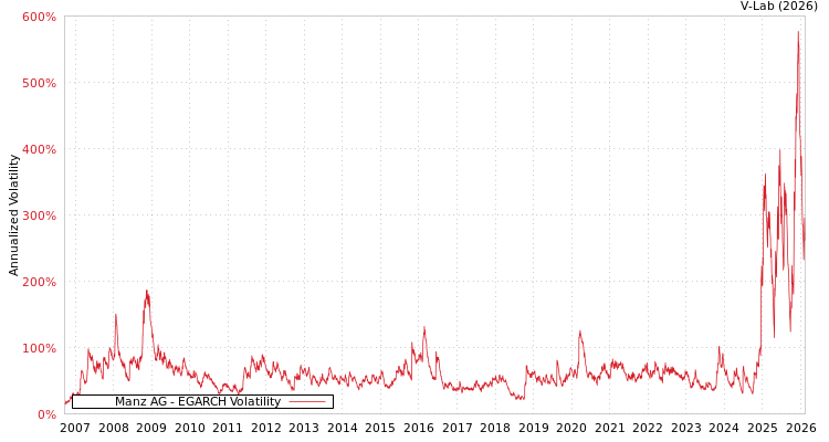 graph of Manz AG EGARCH