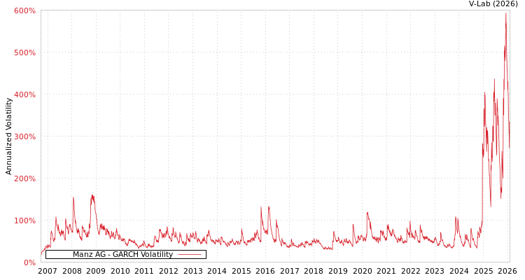 graph of Manz AG GARCH