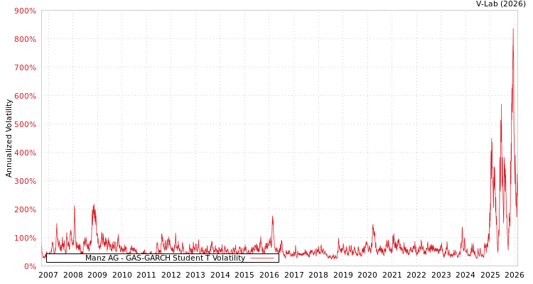 graph of Manz AG GAS-GARCH-T