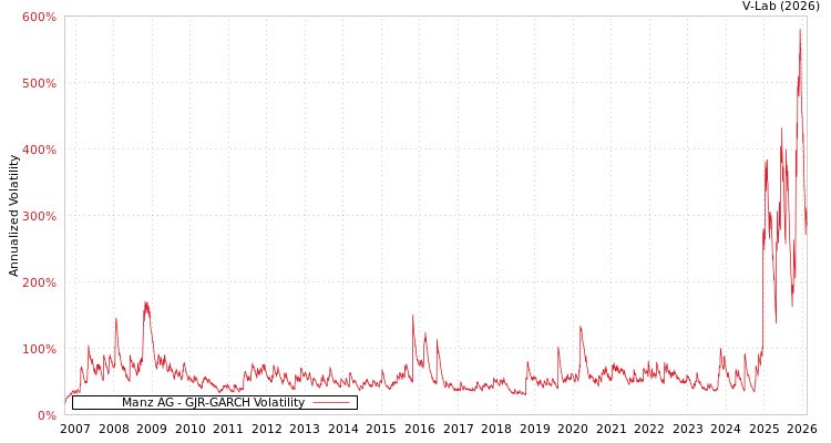 graph of Manz AG GJR-GARCH