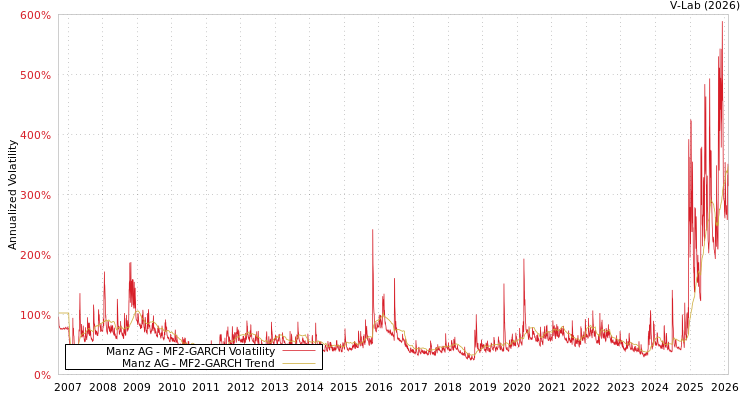 graph of Manz AG MF2-GARCH