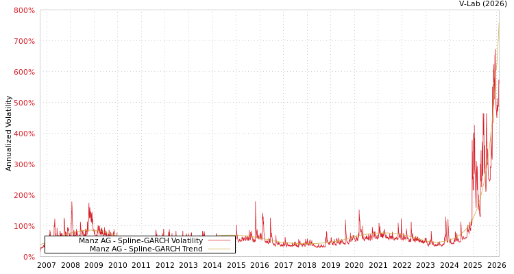 graph of Manz AG SGARCH