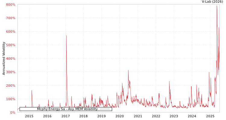graph of Mcphy Energy Sa AMEM