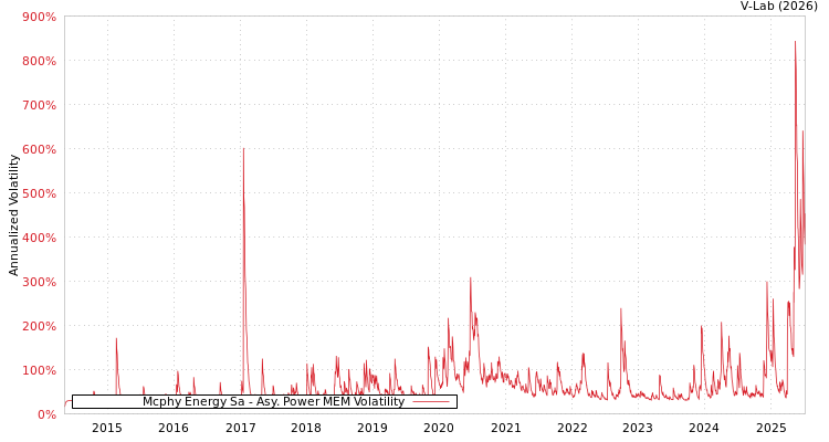 graph of Mcphy Energy Sa APMEM