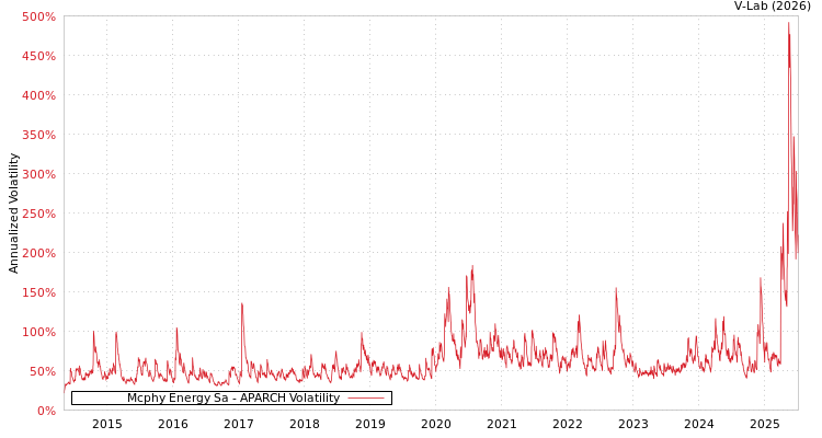 graph of Mcphy Energy Sa APARCH