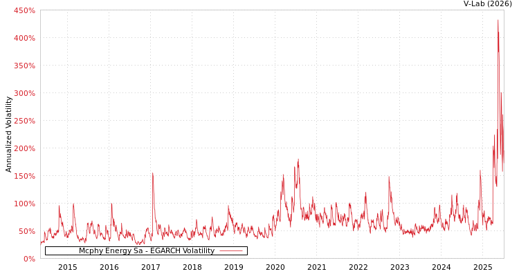 graph of Mcphy Energy Sa EGARCH