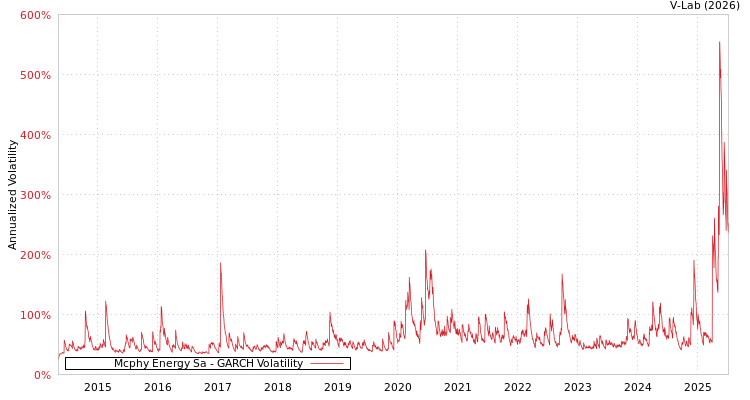 graph of Mcphy Energy Sa GARCH