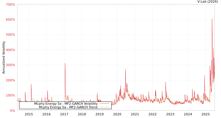 graph of Mcphy Energy Sa MF2-GARCH