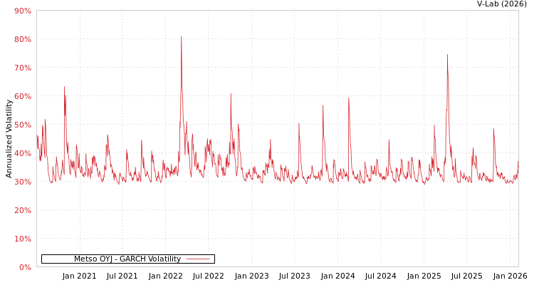 graph of Metso OYJ GARCH
