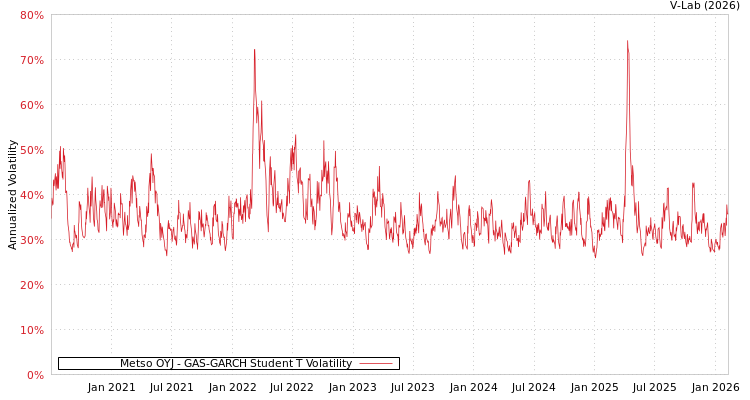 graph of Metso OYJ GAS-GARCH-T