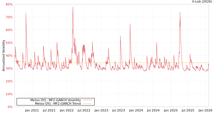 graph of Metso OYJ MF2-GARCH