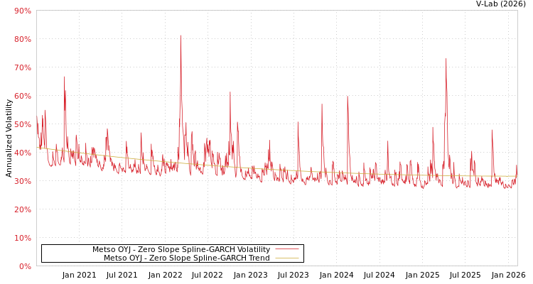 graph of Metso OYJ S0GARCH