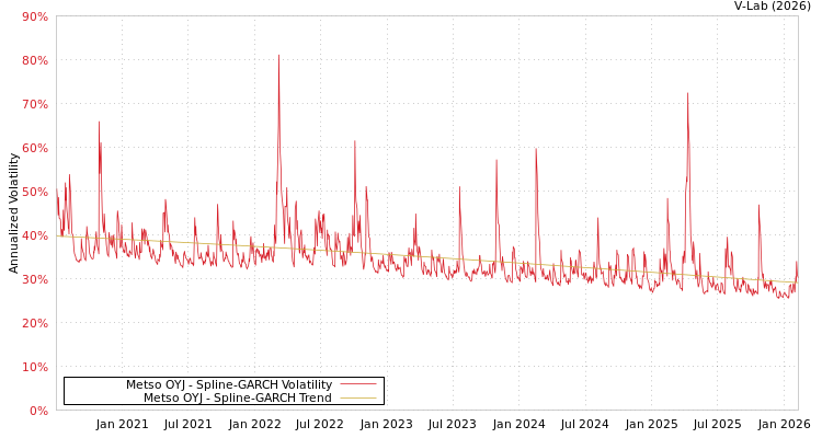 graph of Metso OYJ SGARCH