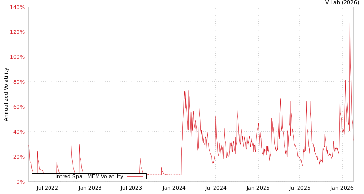 graph of Intred Spa MEM