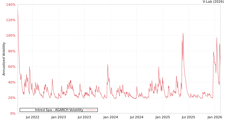 graph of Intred Spa AGARCH