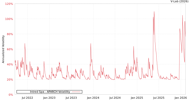 graph of Intred Spa APARCH