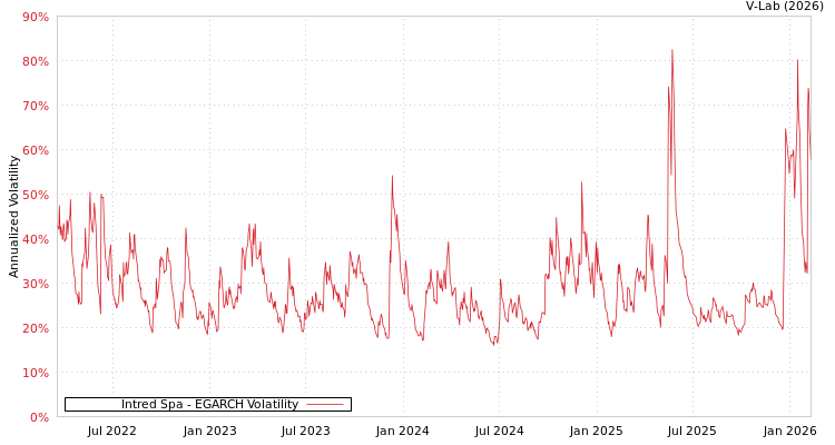 graph of Intred Spa EGARCH